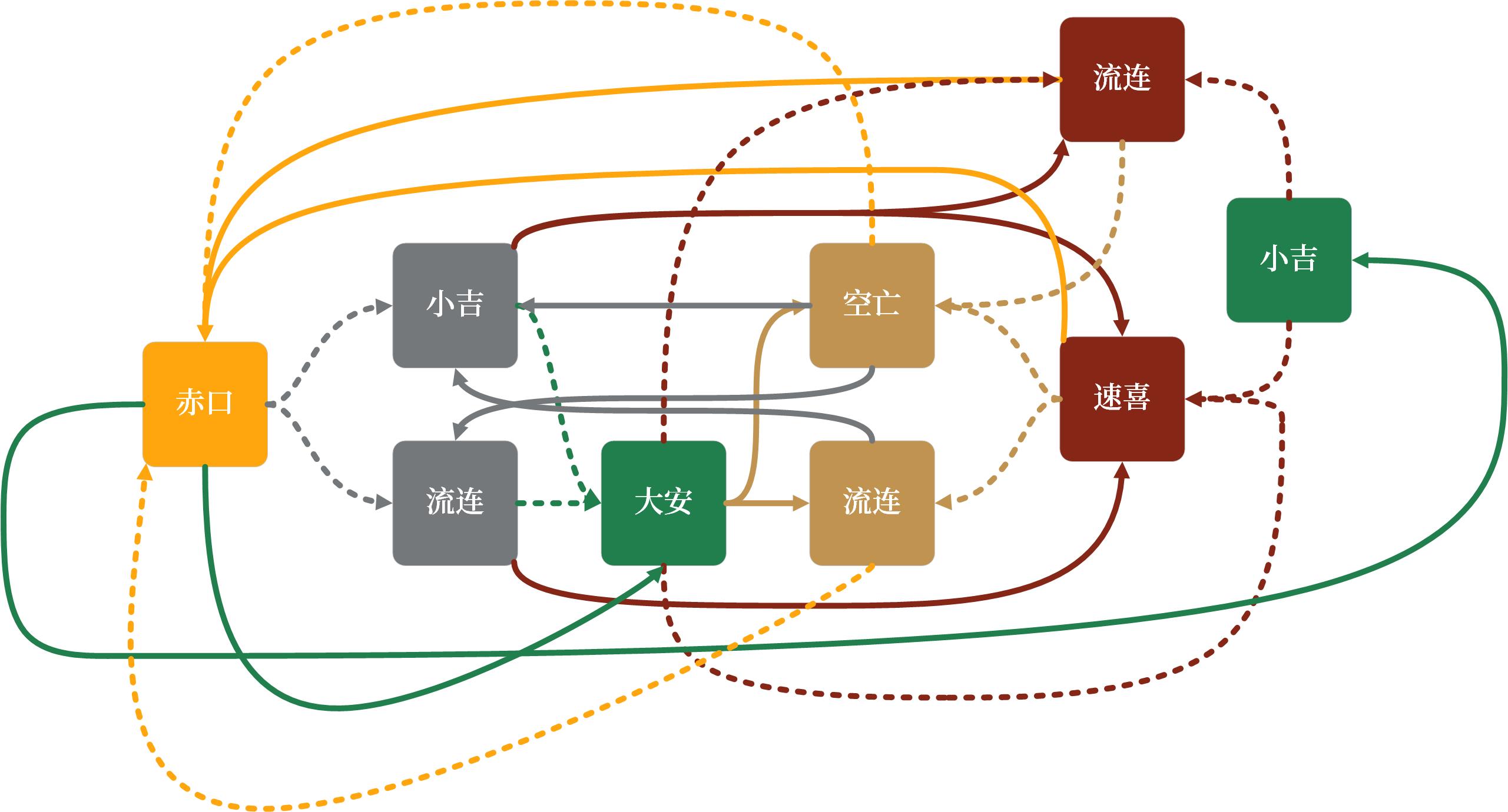 六神宫出显图解